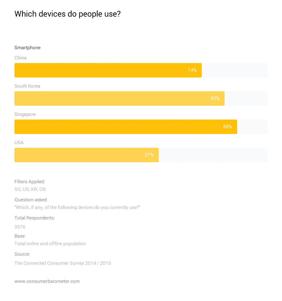 consumer barometer graph mobile device application